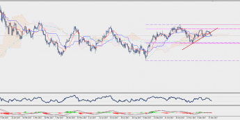 Wykres dzienny USD/JPY; Źródło: TMS Connect