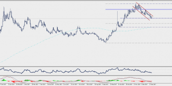 Wykres dzienny USD/TRY; Źródło: TMS Connect