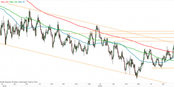 EUR/USD - wykres 1D; Źródło: TMSDirect