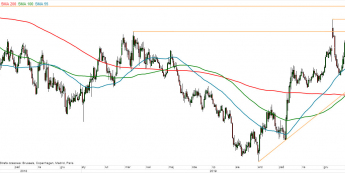 GBP/USD - wykres 1D; Źródło: TMSDirect