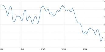Polska: PMI dla przemysłu; Źródło: Trading Economics