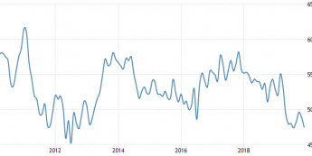 Wielka Brytania: PMI dla przemysłu; Źródło: Trading Economics