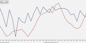 Polska: PMI dla przemysłu i produckja przemysłowa r/r <span> Źródło: Bloomberg <span>