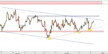 Wykres 4-godzinowy kursu EUR/USD <span> Źródło: TMS Direct <span>
