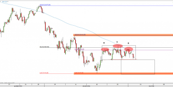 Wykres 4-godzinowy CFD na DAX <span> Źródło: TMS Direct <span>