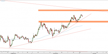 Wykres 4-godzinowy kursu XAU/USD <span> Źródło: TMS Direct <span>