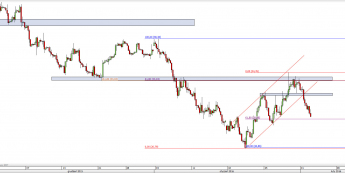 Wykres 4-godzinowy CFD na ropę WTI  <span> Źródło: TMS Direct <span>