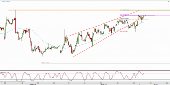 Wykres 4-godzinowy kursu EUR/USD <span> Źródło: TMS Direct <span>