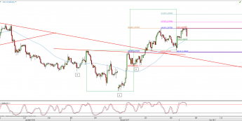 Wykres 4-godzinowy kursu GBP/USD <span> Źródło: TMS Direct <span>