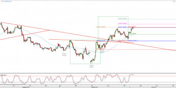 Wykres 4-godzinowy kursu GBP/USD <span> Źródło: TMS Direct <span>