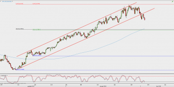 Wykres 4-godzinowy AUD/USD; Źródło: TMS Direct