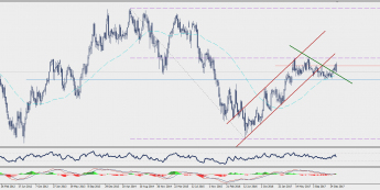 W1 BBVA CFD chart; Source: TMS Connect