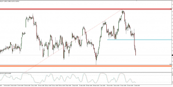 Wykres 4-godzinowy CFD na DAX; Źródło: TMS Connect