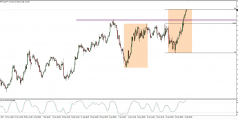 Wykres 4-godzinowy EUR/JPY; Źródło: TMS Connect