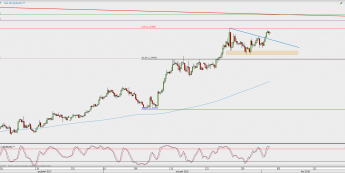 Wykres 4-godzinowy EUR/USD; Źródło: TMS Direct
