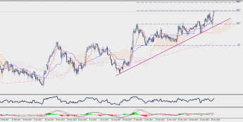 Wykres dzienny GBP/JPY; Źródło: TMS Connect
