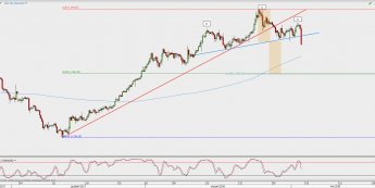 Wykres 4-godzinowy XAU/USD; Źródło: TMS Direct