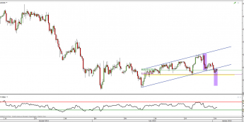 Wykres 4-godzinowy kursu AUD/USD <span> Źródło: TMS Direct <span>