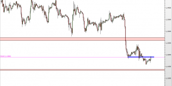 Wykres godzinowy kursu EUR/USD <span> Źródło: TMS Direct <span>