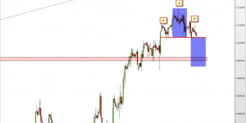 Wykres 4-godzinowy CFD na S&P500 <span> Źródło: TMS Direct <span>