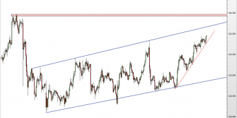 Wykres 4-godzinowy kursu USD/JPY <span> Źródło: TMS Direct <span>