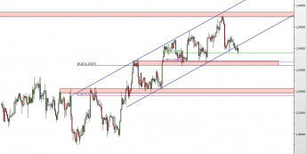 Wykres 4-godzinowy kursu GBP/USD <span> Źródło: TMS Direct <span>