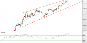 Wykres 4-godzinowy CFD na DAX <span> Źródło: TMS Direct <span>