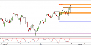 Wykres 4-godzinowy CFD na S&P500 <span> Źródło: TMS Direct <span>