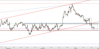 Wykres 4-godzinowy kursu EUR/USD <span> Źródło: TMS Direct <span>