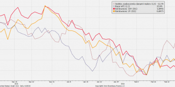 Wykres dzienny rentowności długu USA 10Y i 2Y na tle indeksu zaskoczenia danymi makro i cen ropy WTI <span>Źródło: Bloomberg<span>