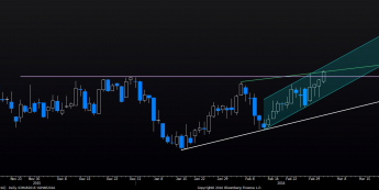 Wykres dzienny Miedzi <span>Źródło: Bloomberg<span>
