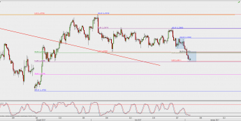 Wykres 4-godzinowy GBP/USD; Źródło: TMS Direct