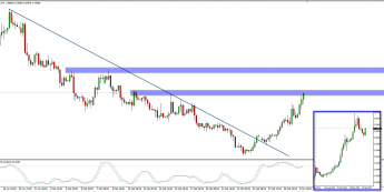 Wykres czterogodzinowy oraz tygodniowy kursu USD/TRY; źródło: TMS Trader
