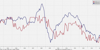 Wskaźniki cenowe w Eurolandzie; źródło: Bloomberg