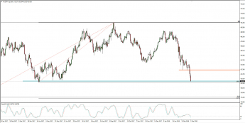 Wykres dzienny AUD/JPY; Źródło: TMS Connect