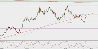Wykres 4-godzinowy EUR/USD; Źródło: TMS Direct