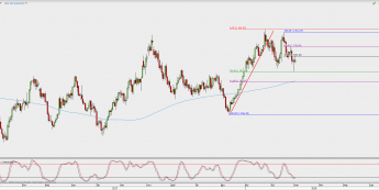 Wykres dzienny XAU/USD; Źródło: TMS Direct
