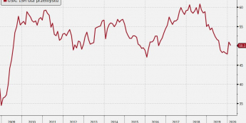 USA: ISM dla przemysłu; Źródło: Bloomberg, TMS