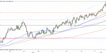 GBP/USD - wykres 1D; Źródło: TMSDirect