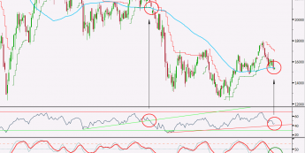 Wykres tygodniowy indeksu FTSE MIB <span>Źródło: BLOOMBERG<span>