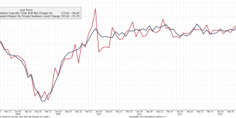 Zmiana zatrudnienia w sektorze prywatnym (ADP) i pozarolniczym <span>Źródło: BLOOMBERG<span>