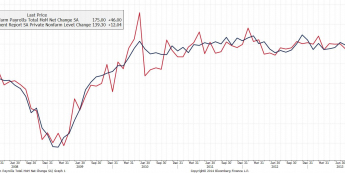 Zmiana zatrudnienia w sektorze prywatnym (ADP) i pozarolniczym <span>Źródło: BLOOMBERG<span>