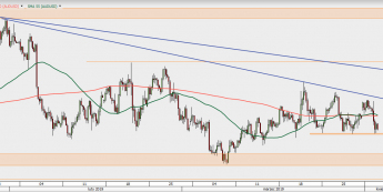AUD/USD - wykres 4H; Źródło: TMS Direct