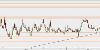 EUR/PLN - wykres 1D; Źródło: TMSDirect