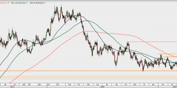 EUR/USD - wykres 1D; Źródło: TMSDirect