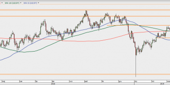 USD/JPY - wykres 1D; Źródło: TMSDirect