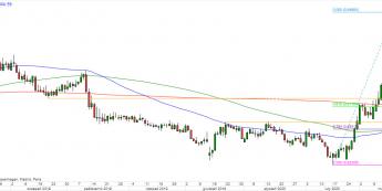 EUR/GBP - wykres 1D; Źródło: TMSDirect