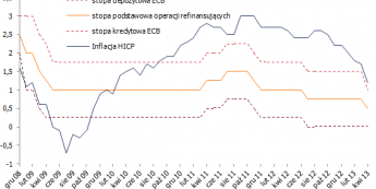 Stopy procentowe ECB i inflacja w strefie euro  <span>Źródło: BLOOMBERG<span>