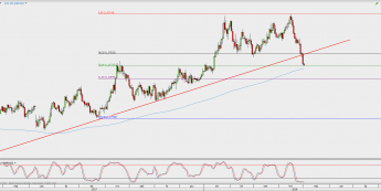 Wykres dzienny GBP/USD; Źródło: TMS Direct