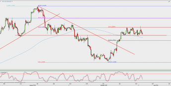 Wykres 4-godzinowy USD/CAD; Źródło: TMS Direct